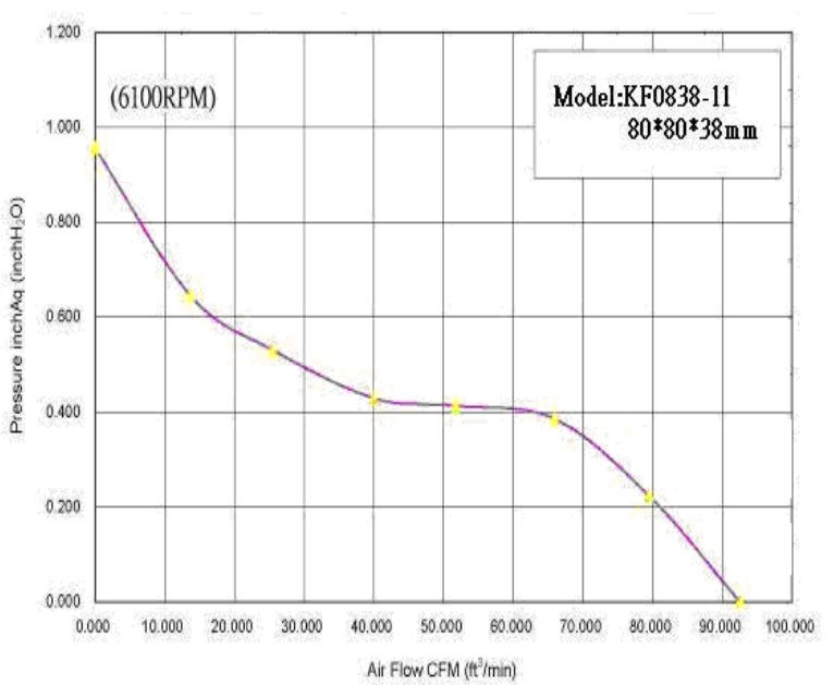 凯美轴流风扇KF0838B2SK1145JDYRP5产品P&Q曲线