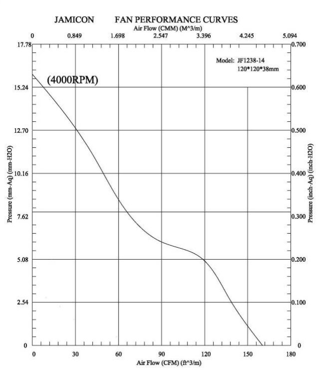 凯美轴流风扇JF1238B2TK143-JGCR产品P&Q曲线